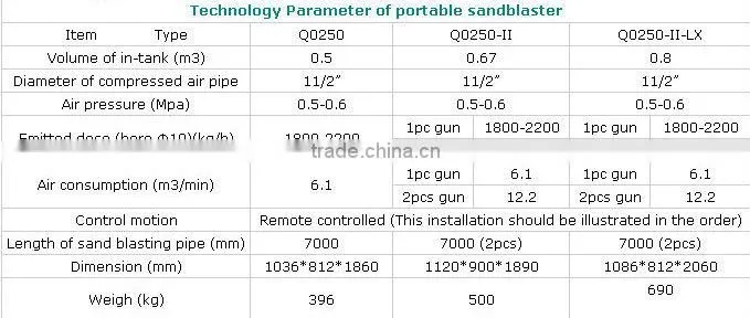Portable Paint Blasting Machine