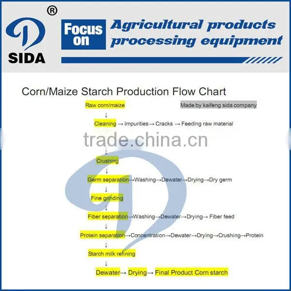 Automtic Corn starch manufacturing plant