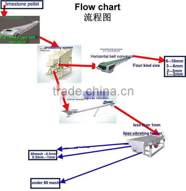 High efficiency liner vibrating screen for recycling industry