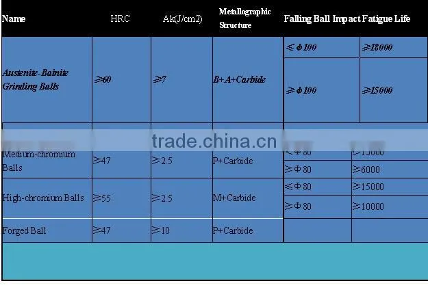 Casting iron grinding ball for sale for mining ball mill