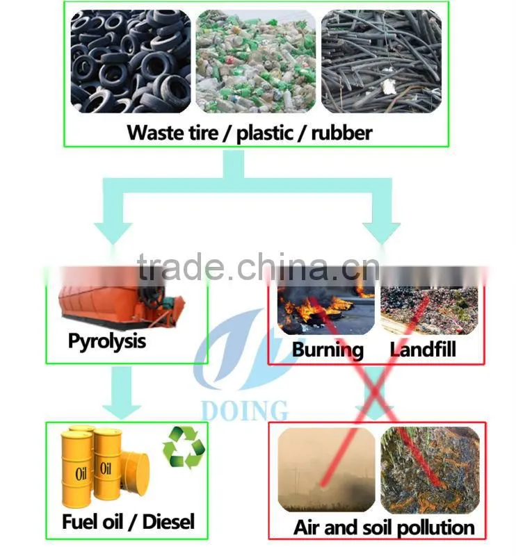 hot sell better quality get fuel oil from tyres machine/ scrap pyrolysis