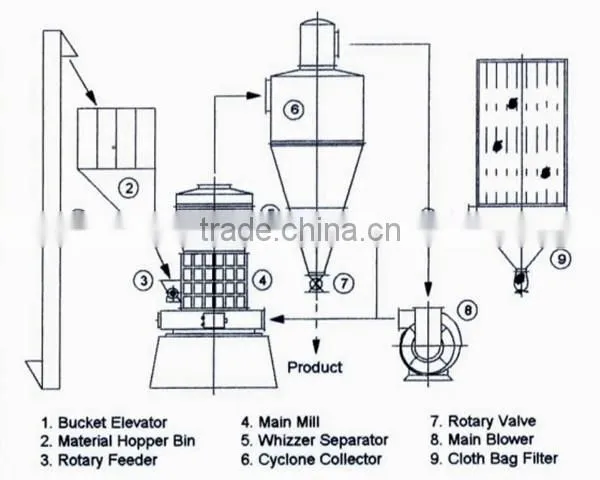 China most popular talcum powder grinding mill/raymond grinding mill