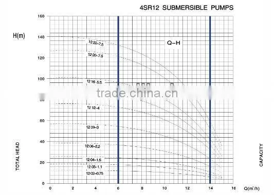 2014 deep well Submersible Borehole Pump,multistage stainless steel submersible pump