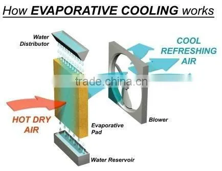 environmental protection evaporative air cooler 220/50V/Hz with clean and green