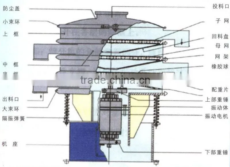 Hot Portable Milk Powder Mechanical Vibrating Screen