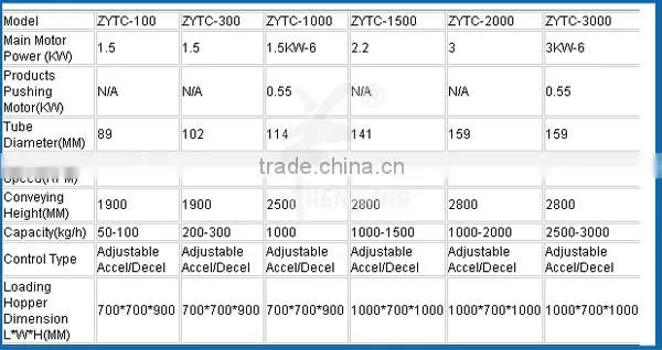 ZY69 carbon steel powders inlet and outlet conveyor