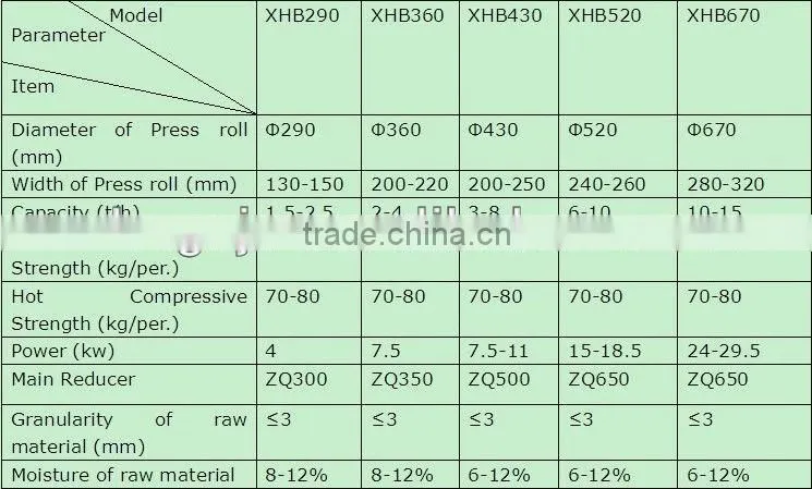 1.5-15t/h coal fine briquetting machine coal dust ball press machine