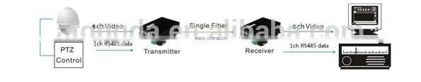Fiber Optical Video Converter 4 channal BNC RG6 To Fiber optic Converter