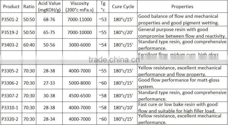 Hot Sale & High Quality Epoxy Polyester Resin