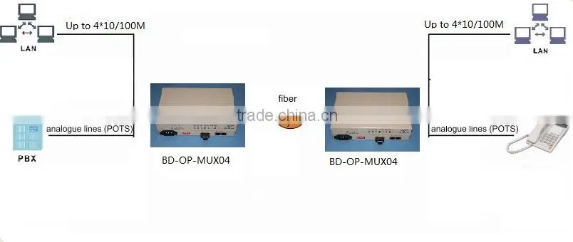 4Voice over fiber optical converter