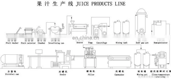 Complete fruit juice processing line, hot drink production line, juice filling machine