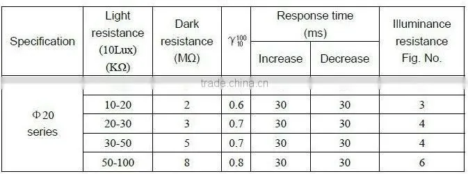 sensitive cheap 20mm CdS/LDR photoresistor (50-100)