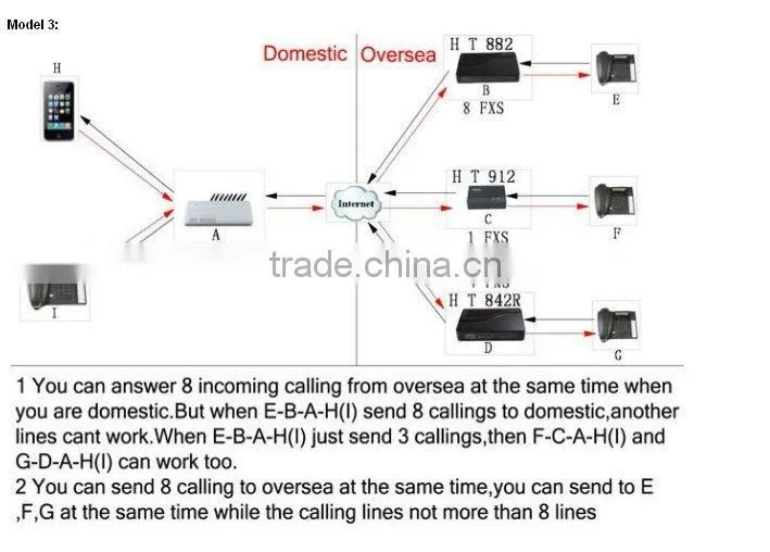 8 GSM GATEWAY!voip gateway with H.323 and SIP,G711/G729/G723 voide code/automatic imei change