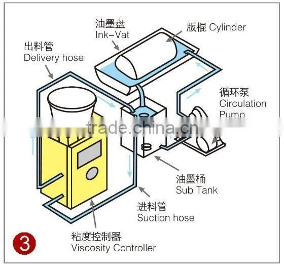 With Pump Viscosity Regulator