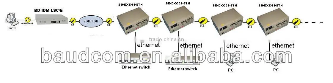 Time Slot Drop and Insert System Interface Converter