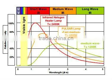 Infrared Quartz Heating Element Halogen Lamp