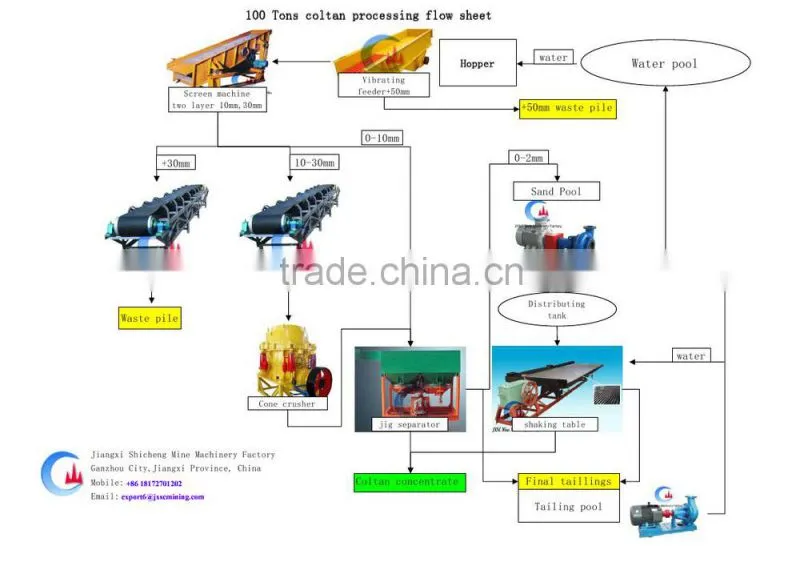 100 Ton alluvial coltan plant from Africa