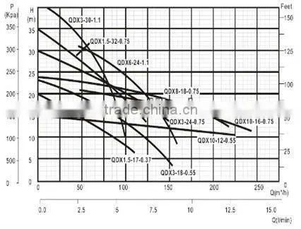 QDX cheap and high efficiency Submersible clean water Pump