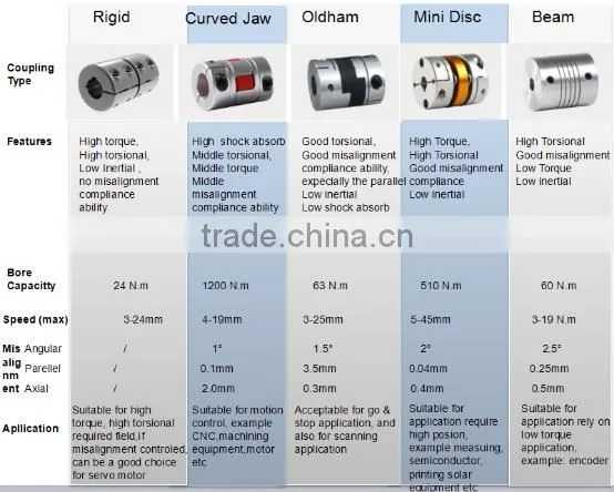 Shaft flexible rubber grooved coupling rotex type