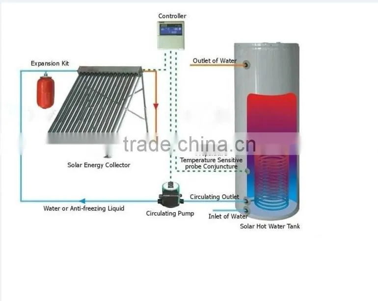 2016 High Quality solar water heater collector solar system(manufacturer)