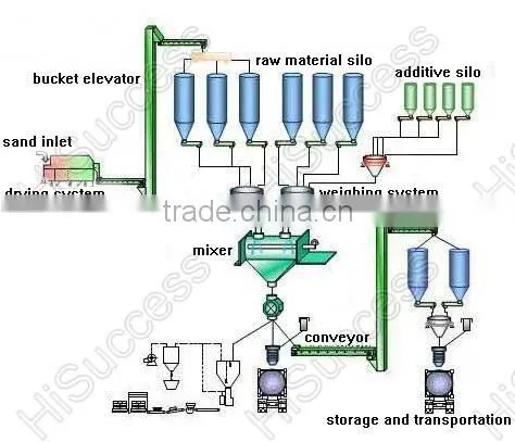 dry mortar plant