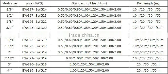 Hexagonal woven twist wire mesh - galvanized and PVC coated chicken mesh price