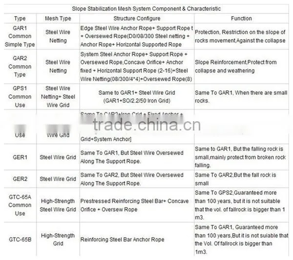 Active& passive slope protective steel wire mesh