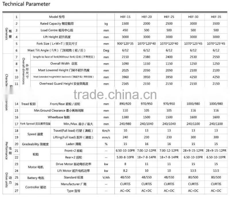 Semi AC Motor 2 Ton HUAHE Electric Forklift Truck CPD20 HEF20