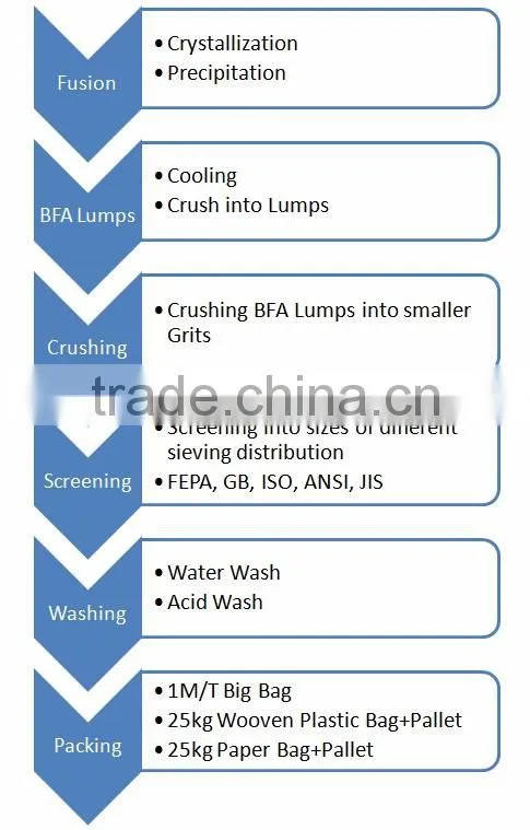 Free sample brown fused alumina / BFA for sandblasting