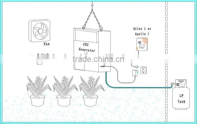 ETL 8 burners Liquefied petroleum Hydroponic CO2 generator