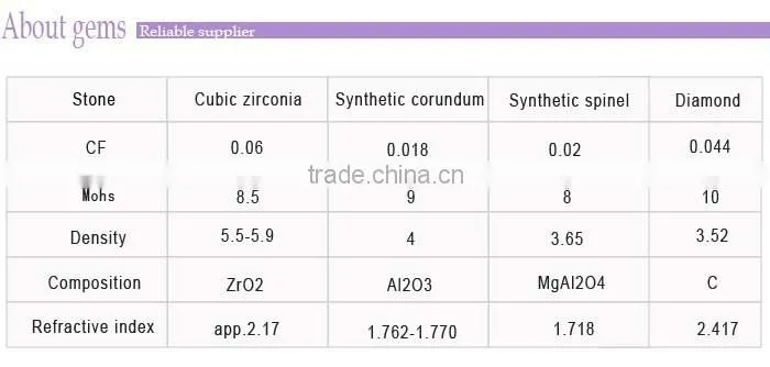 Factory direct sell checkerboard cut synthetic cubic zirconia gems cz