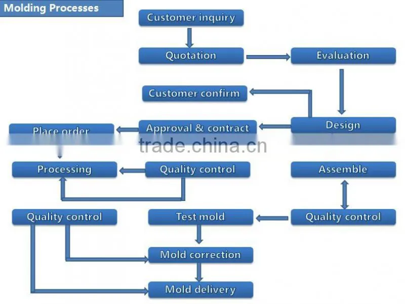 Gold supplier QITAI OEM customized high precision mould,punching mold, OKUMA CNC machining male female connectors