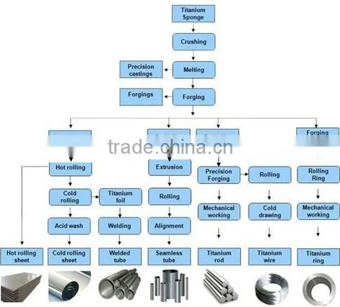 the prices of dia6mm Grade 5 eli Titanium bar ASTM F136