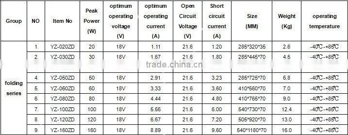 Foldable:20(10*2)w Foldable Solar Panel