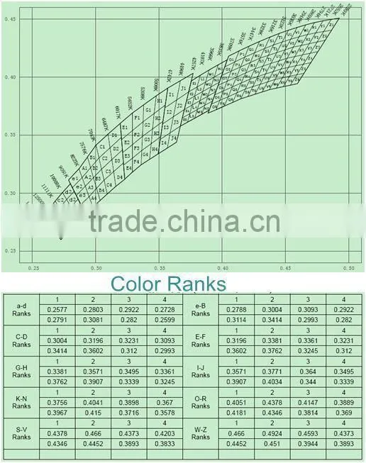 high brightness Bridgelux 45mil 20w LED Chips with 5 years warranty