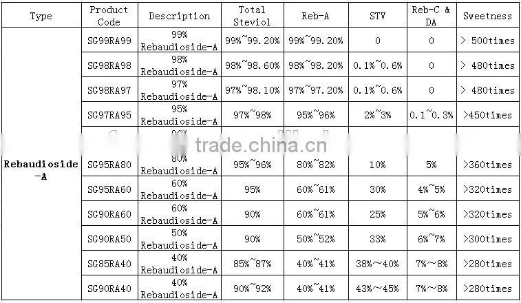 Wholesale stevia extract powder Reb A 97% with ISO HACCP KOSHER FDA