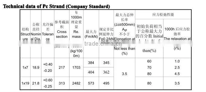 PC Steel Wire Strand 1X7