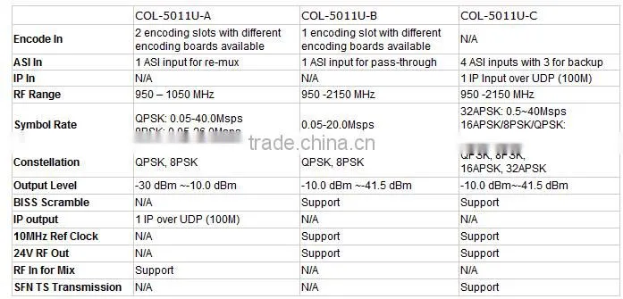 Digital TV DVB-S/S2 encoder modulator,hd mi to rf modulator COL5011U-B