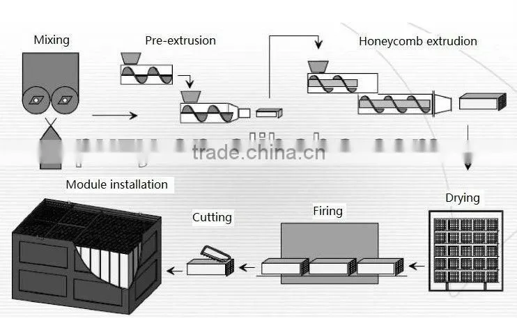 waste gas emission treatment ceramic honeycomb, Car ceramic substrate