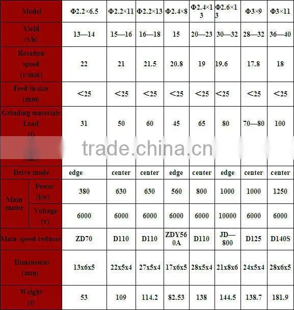 High efficiency cement raw material ball mill