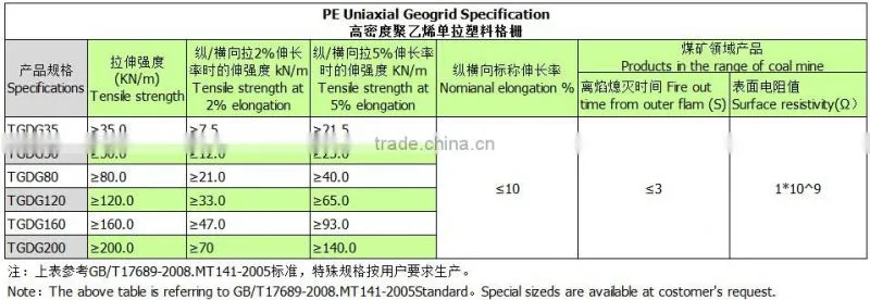 Uniaxial geogrid use in Retaining wall reinforcement