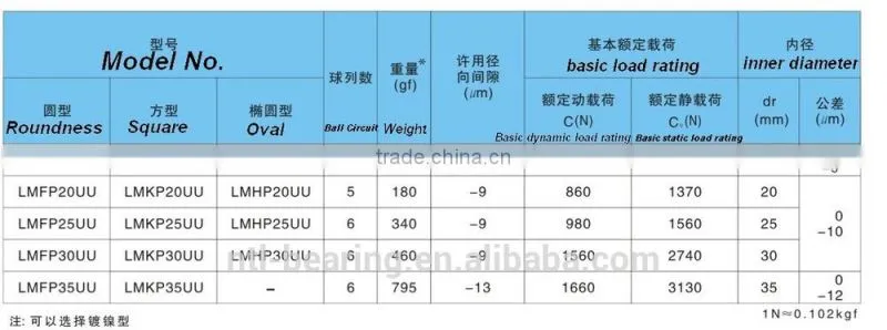LMFP20UU pilot flange high quality linear motion bearing