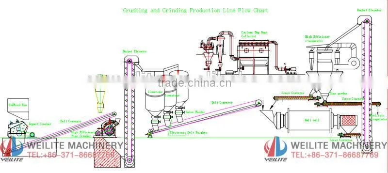 High Quality Ball Mill , Lime Powder Making Machine