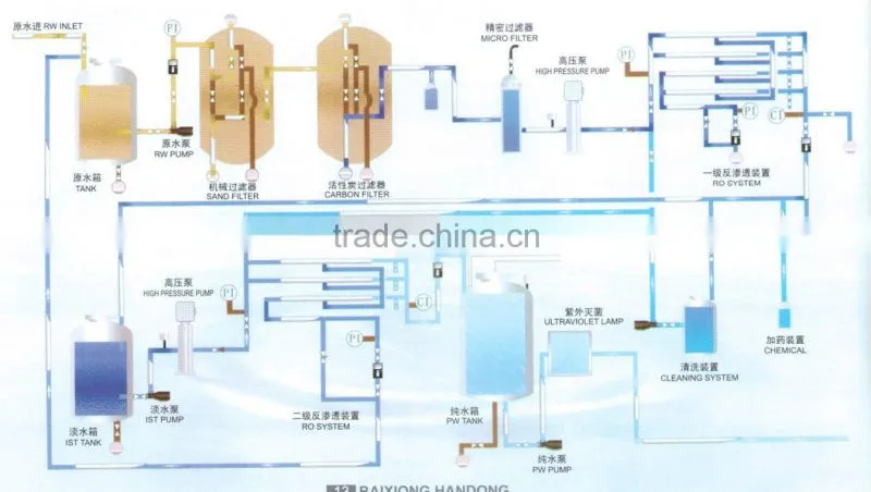 Water Treatment Equipment