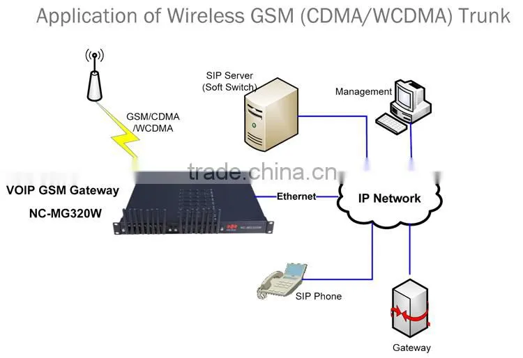 dual sim cards hot-swapping, asterisk compatible with ip phnone goip gateway 16 port