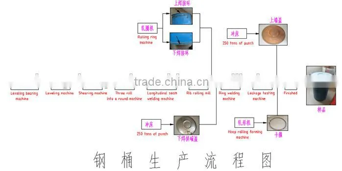 2014 Semi automatic Steel Round Drum Making