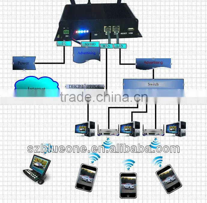 Hotels WiFi Networking Advertising system- SWS Pro