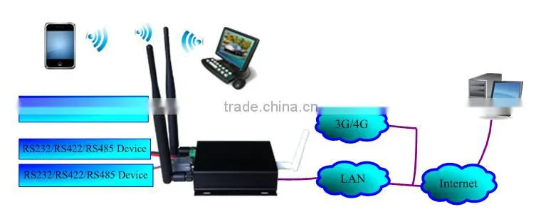 Hot sale best price 3G/4G WiFi Industrial router-Industrial Automation