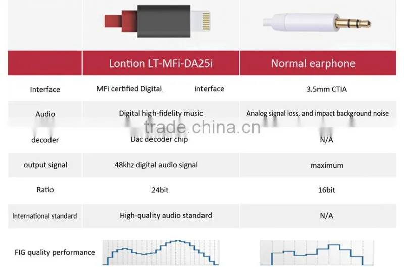 Mass production MFI certified digital earphone
