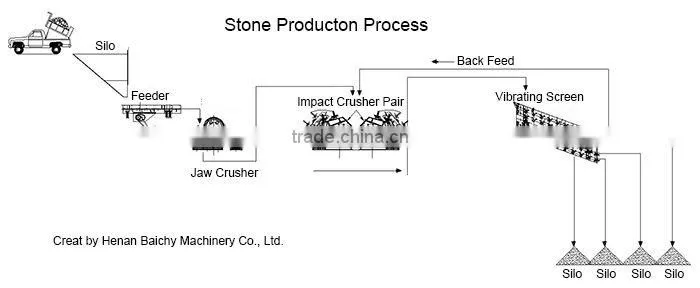 Stone Production Process/stone making process/stone making line